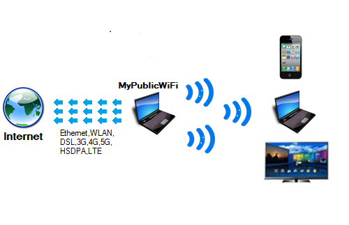 MyPublicWiFi - Point, Turn your PC a Wi-Fi Hotspot